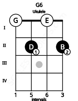 G6 Ukulele Chord | G major sixth | Scales-Chords