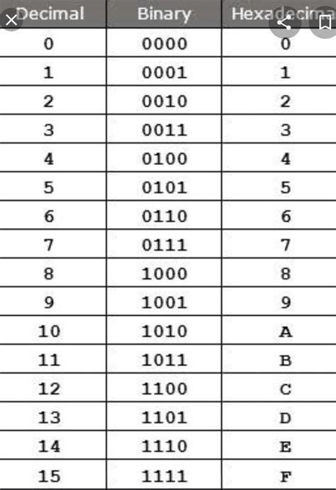 binary number system table - Brainly.in