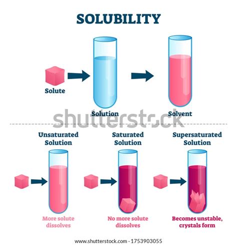 17,339 Solubility Images, Stock Photos & Vectors | Shutterstock