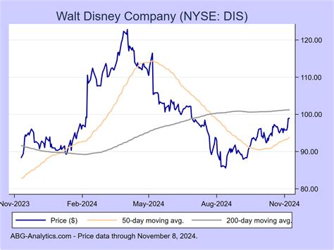 Disney Stock Target Price 2024 - Lynne Rosalie