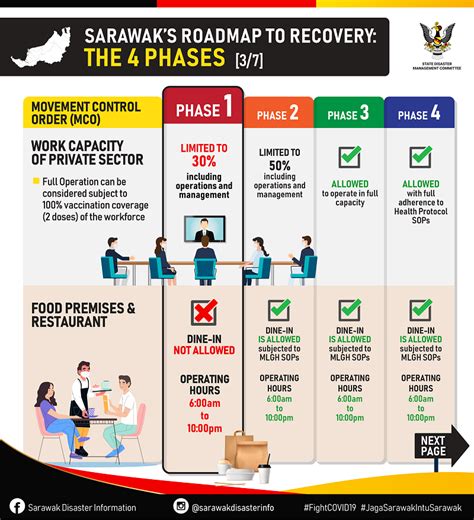 Phase 2 Sop Malaysia / Movement Controls Eased Selangor Back To Phase ...