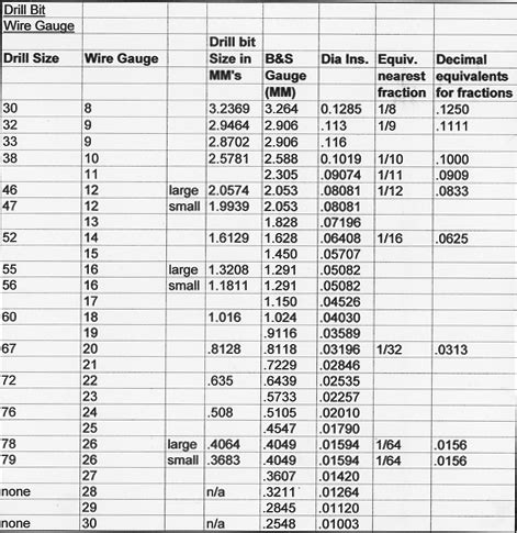 Drill bit sizes wire gauge table