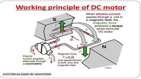 Dc machine working principle