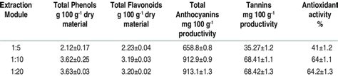 Impact of pomace extraction module on phenolic compounds. | Download ...