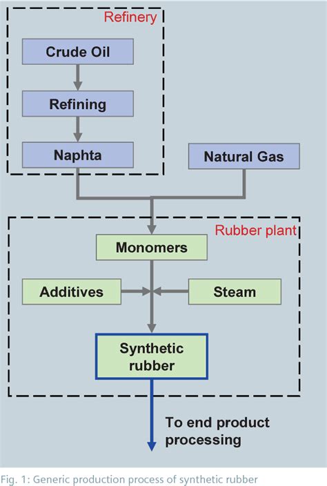 Figure 4 from Production of Synthetic Rubber Process Gas Chromatograph ...