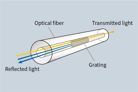 FBG | Optical products (photo devices) | Sensors & Medical Products ...