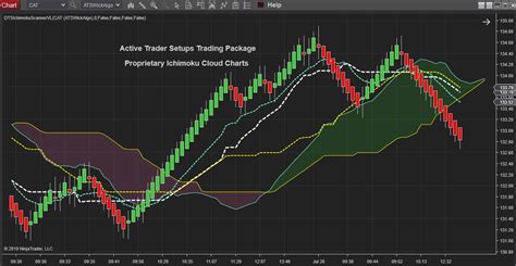 Stock Trading Indicators from Active Trader Setups – Day Trader Setups ...