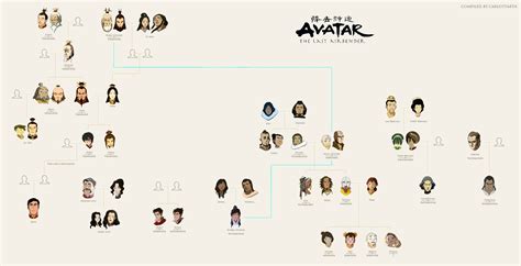 Visual : Avatar Family Tree | Avatar family tree, The last airbender ...