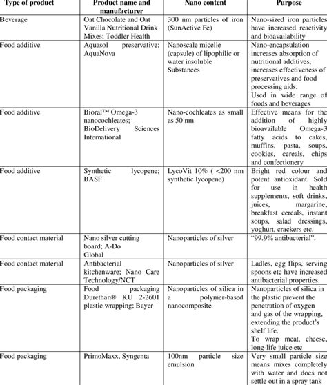 Examples of foods, food packaging and agriculture products that contain ...