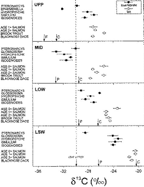 Stable carbon isotope ratios ( 13 C) of invertebrates and fish at four ...