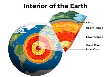 Interior of the Earth - GeeksforGeeks