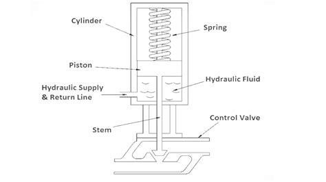 How A Hydraulic Actuator Works