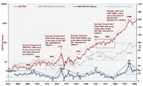 Historical S&P 500 Pe Ratio : The 17 6 Year Stock Market Cycle Historic ...