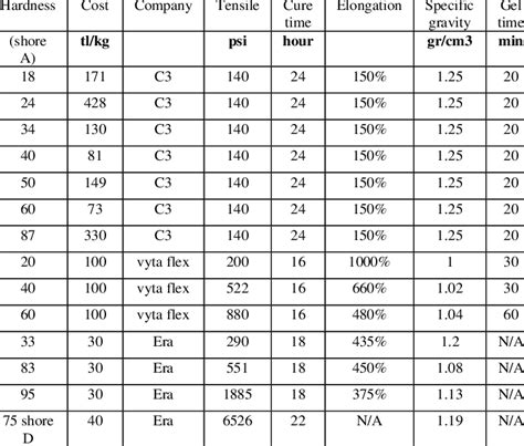 elastomers with different mechanical properties. | Download Scientific ...