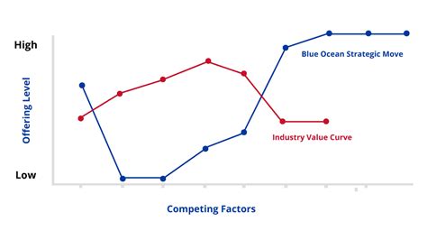 Strategy Canvas | Blue Ocean Strategy Tools and Frameworks