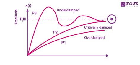 Oscillation - Definition, Meaning, Types, Examples