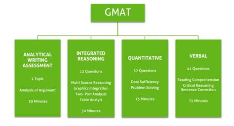 GMAT Syllabus 2019 - GMAT Exam Pattern, Format, GMAT Questions