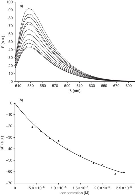 (a) Fluorescence spectrum of acridine orange (dotted line) and spectra ...