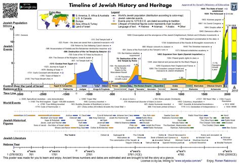 Jewish Timeline - A brief History and Heritage | Calendrier historique ...