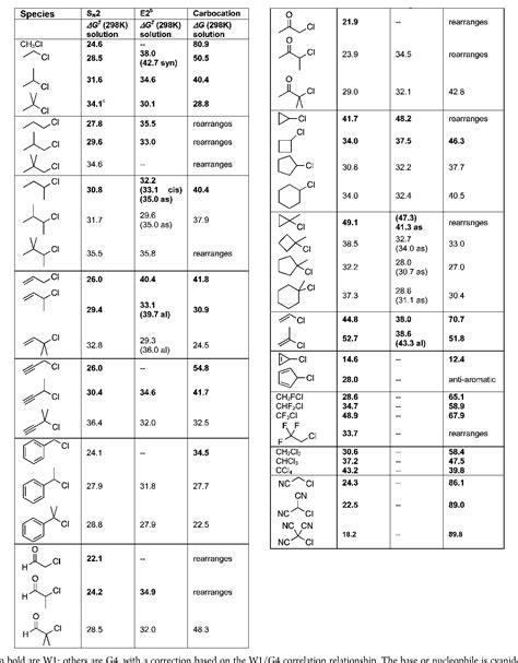 Table 1 from How alkyl halide structure affects E2 and SN2 reaction ...