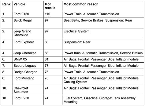 The Most Recalled Vehicles in the U.S. - Legal Reader