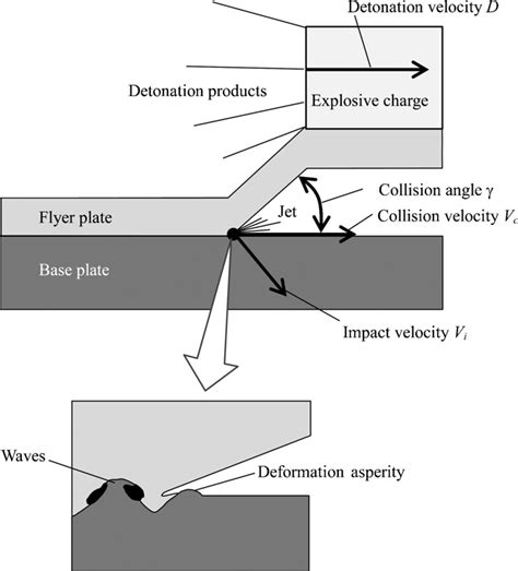 Schematic illustration of explosive welding. | Download Scientific Diagram