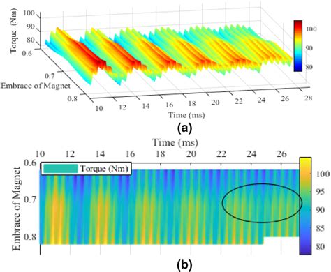 Torque response of PMSM. (a) Torque profile of PMSM with respect to ...
