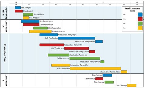 Resource Report Timeline from Microsoft Project | OnePager Pro