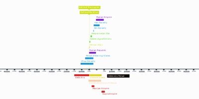 Zhou Dynasty Timeline