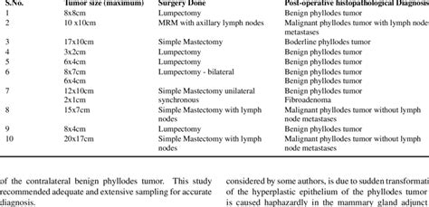 Tumor size, type of surgery and post -operative histopathology ...