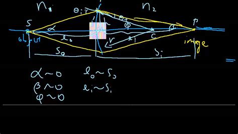 PHYS 225 week 10 - 2 paraxial approximation - YouTube