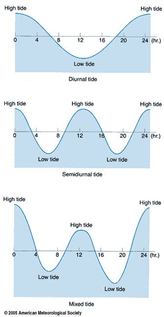 Ocean Tides Diagram