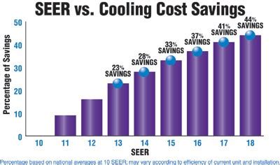 What Is SEER Rating In HVAC - LA Construction Heating and Air