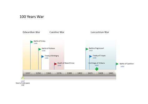 Timeline of the Hundred Years' War - Wikipedia