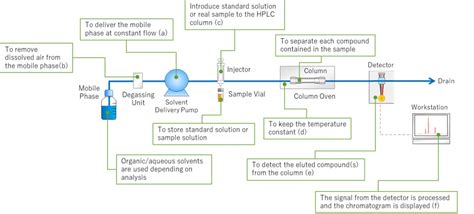 What is HPLC (High Performance Liquid Chromatography) ？ : Shimadzu ...