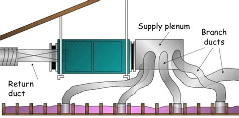 What is Plenum in HVAC and Why It is so Important - PICKHVAC