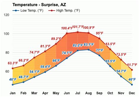 Yearly & Monthly weather - Surprise, AZ