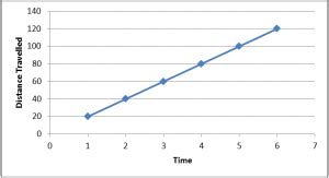 Linear Graph Real Life