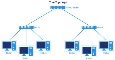 Tree Topology Diagram With Labels