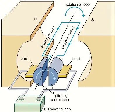 DC Motor Working Principle, Construction and Diagram Explanation