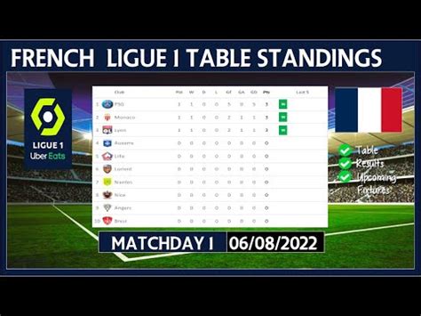 LIGUE 1 TABLE STANDINGS TODAY 2022/2023 | FRENCH LIGUE 1 POINTS TABLE ...