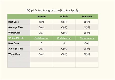 Độ phức tạp của các thuật toán sắp xếp