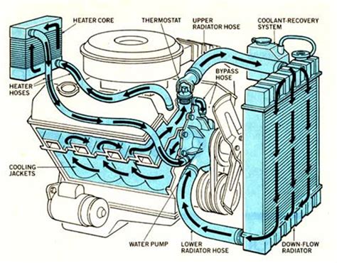 Farm Power: LESSON 25. METHODS OF COOLING SYSTEM & COMPONENTS