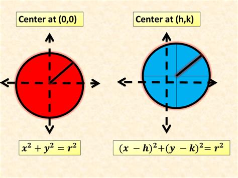 How to Graph a Circle Given a General or Standard Equation - Owlcation