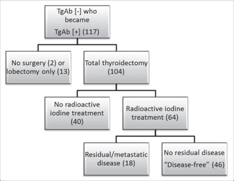 Clinical Consequences of a Change in Anti-Thyroglobulin Antibody Assays ...