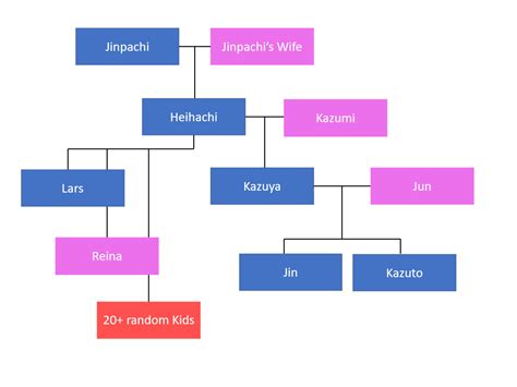 Yuzu's blog on Tumblr: My headcanon Mishima-Kazama family tree! some ...