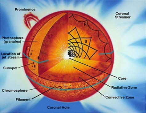 Layers Of The Sun Worksheet – Imsyaf.com