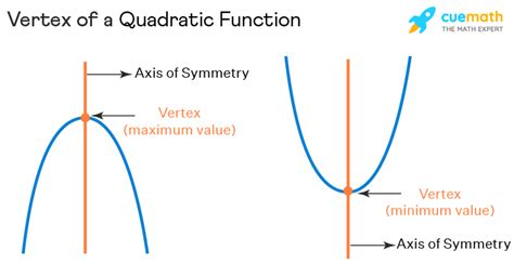 Quadratic Function - Standard Form, Formula, Examples