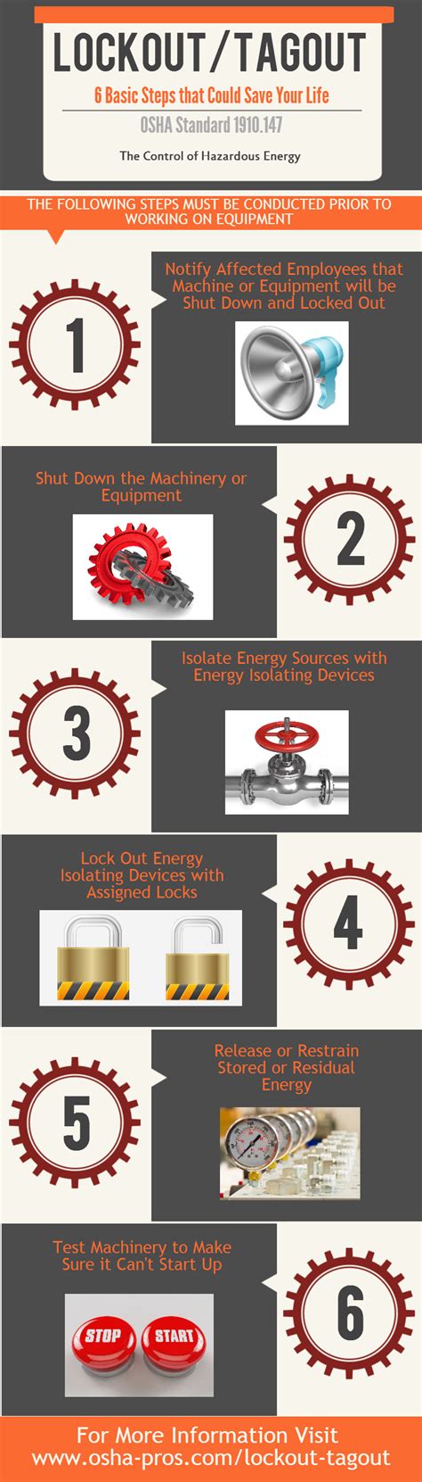 Lockout/Tagout Infographic: 6 Critical Steps that Save Lives - America ...