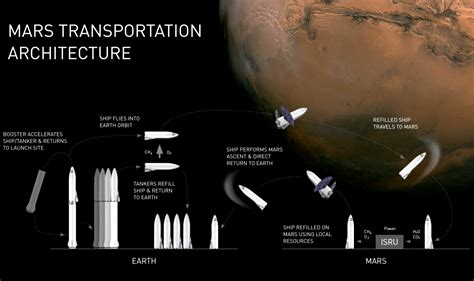 Elon Musk Mars talk: How SpaceX will pay for its Big F---ing Rocket ...